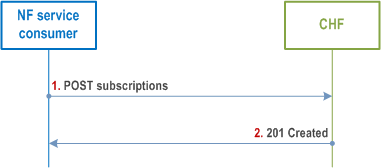 Reproduction of 3GPP TS 29.594, Fig. 4.2.2.2-1: NF service consumer subscribes to retrieve policy counter status and spending limit reporting