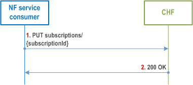 Reproduction of 3GPP TS 29.594, Fig. 4.2.2.3-1: NF service consumer modifies the subscription to retrieve policy counter status and spending limit reporting