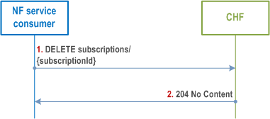 Reproduction of 3GPP TS 29.594, Fig. 4.2.3.2-1: NF service consumer unsubscribes from spending limit reporting