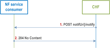 Reproduction of 3GPP TS 29.594, Fig. 4.2.4.2-1: Spending limit reporting