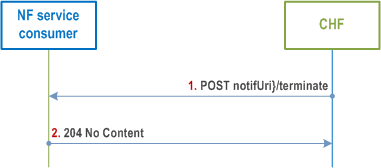 Reproduction of 3GPP TS 29.594, Fig. 4.2.4.3-1: Subscription termination request by CHF