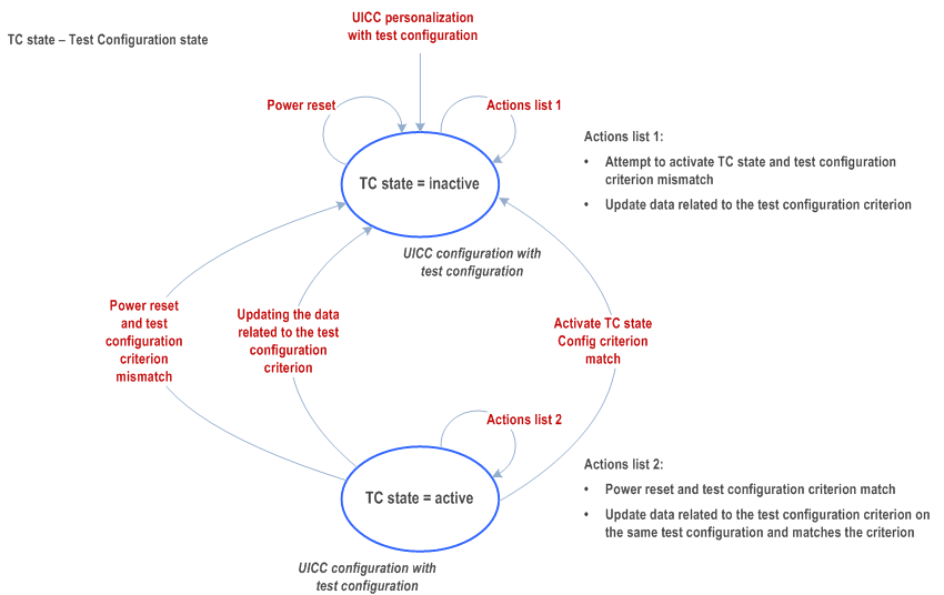 Reproduction of ETSI TS 31.ETSI-102-221, Fig. N.1: State transitions of test configuration state on a UICC with a test configuration