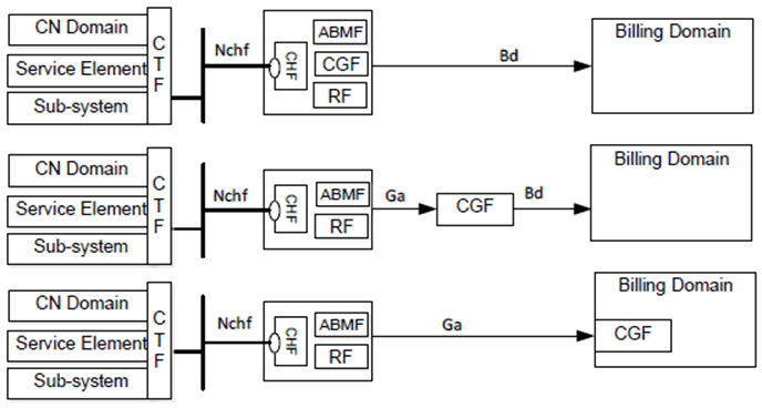 Copy of original 3GPP image for 3GPP TS 32.240, Fig. F.2.1-1: Converged charging architecture --- central deployment