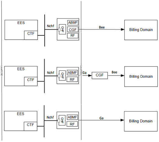 Copy of original 3GPP image for 3GPP TS 32.240, Fig. F.2.2-1: Converged charging architecture --- distributed deployment