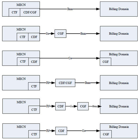 Copy of original 3GPP image for 3GPP TS 32.278, Fig. 4.2.1: Monitoring Event offline charging architecture