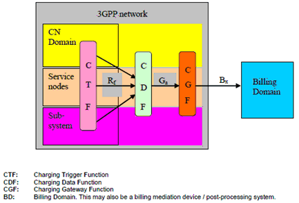 Copy of original 3GPP image for 3GPP TS 32.295, Fig. 4.1.1: Logical ubiquitous offline charging architecture