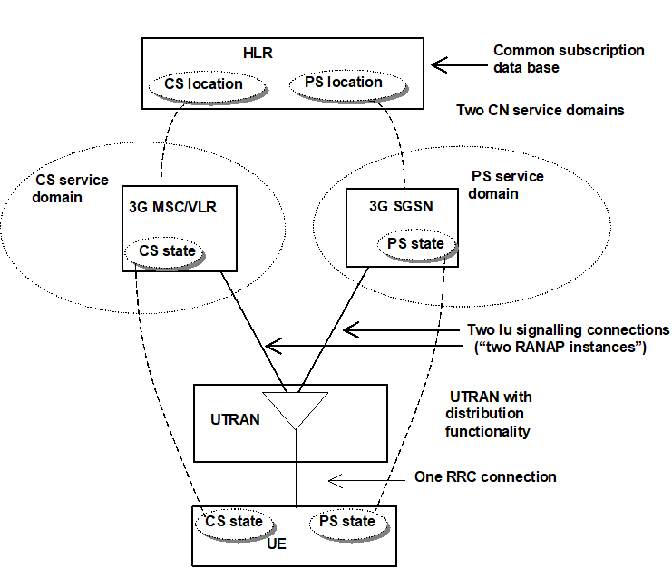 Copy of original 3GPP image for 3GPP TS 33.102, Fig. 2: Overview of the ME registration and connection principles within UMTS for the separate CN architecture case when the CN consists of both a CS service domain with evolved MSC/VLR, 3G_MSC/VLR, as the main serving node and an PS service domain with evolved SGSN/GGSN, 3G_SGSN and 3G GGSN, as the main serving nodes (Extract from TS 23.121 [4] - Figure 4-8)