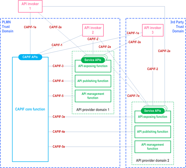 Reproduction of 3GPP TS 33.122, Fig. 5.1-1: CAPIF functional security model