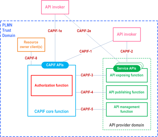 Reproduction of 3GPP TS 33.122, Fig. 5.2-1: CAPIF supporting RNAA functional security model