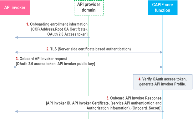 Reproduction of 3GPP TS 33.122, Fig. 6.1-1: Security procedure for API invoker onboarding