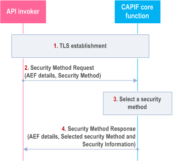 Reproduction of 3GPP TS 33.122, Fig. 6.3.1-1: Selection of security method to be used in CAPIF-2/2e reference point