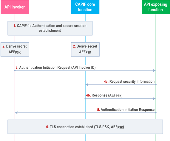 Reproduction of 3GPP TS 33.122, Fig. 6.5.2.1-1: CAPIF-2e interface authentication and protection using TLS-PSK