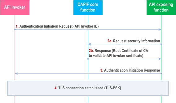 Reproduction of 3GPP TS 33.122, Fig. 6.5.2.2-1: CAPIF-2e interface authentication and protection using certificate based mutual authentication