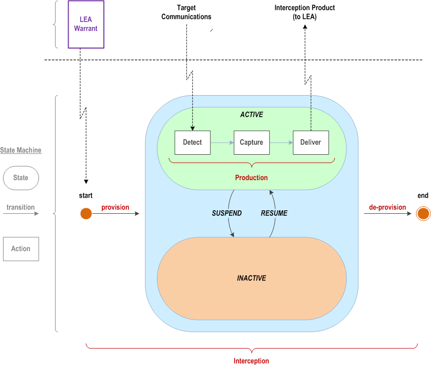 Reproduction of 3GPP TS 33.126, Fig. 5.1-1: Generic Lawful Interception lifecycle