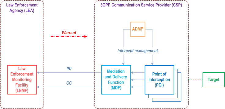 Reproduction of 3GPP TS 33.126, Fig. 5.2-1: Generic Lawful Interception model