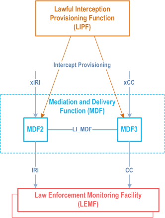 Reproduction of 3GPP TS 33.127, Fig. 5.3.4-1: MDF2 and MDF3