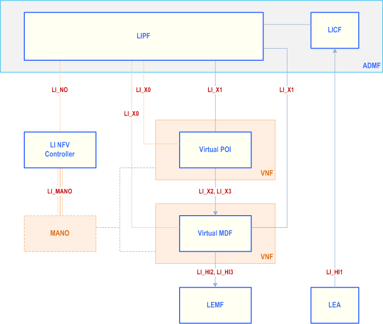 Reproduction of 3GPP TS 33.127, Fig. 5.6.2-1: Simplified virtualised LI system with provisioning infrastructure for a direct provisioned POI