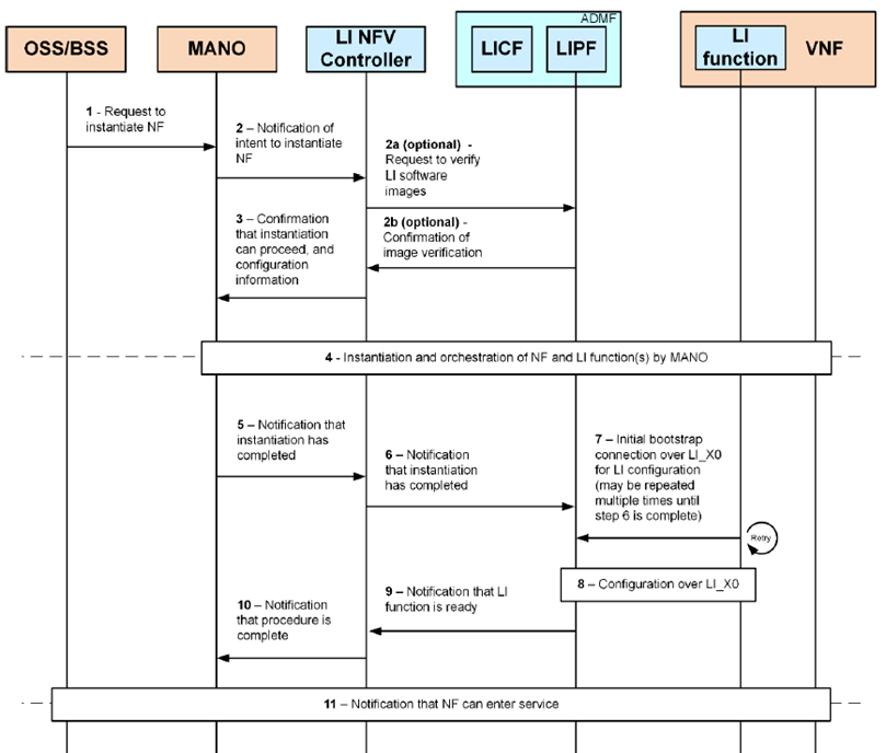 Copy of original 3GPP image for 3GPP TS 33.127, Fig. 5.6.3.2-1: Example simplified flow-diagram for OSS / BSS originated LI instantiation procedures