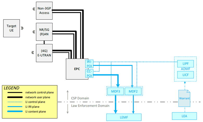 Copy of original 3GPP image for 3GPP TS 33.127, Fig. 6.2.1-1: 5G EPC-anchored LI architecture