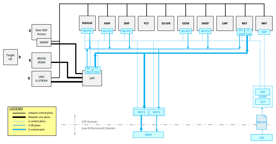 Copy of original 3GPP image for 3GPP TS 33.127, Fig. 6.2.1-2: 5G core-anchored LI architecture