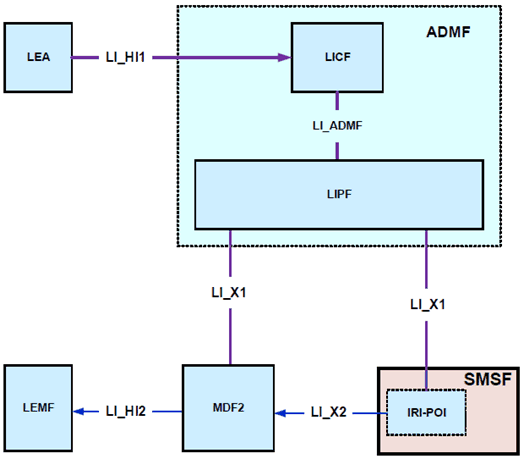 Copy of original 3GPP image for 3GPP TS 33.127, Fig. 6.2.5.1-1: LI architecture for LI at SMSF