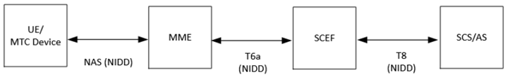 Copy of original 3GPP image for 3GPP TS 33.127, Fig. 7.10.1.2.1-1: EPS Architecture for NIDD using SCEF