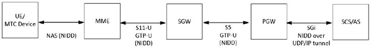 Copy of original 3GPP image for 3GPP TS 33.127, Fig. 7.10.1.2.2-1: EPS Architecture for NIDD using a PtP SGi tunnel