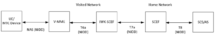 Copy of original 3GPP image for 3GPP TS 33.127, Fig. 7.10.1.3.1-1: EPS Architecture for NIDD using SCEF in roaming situation