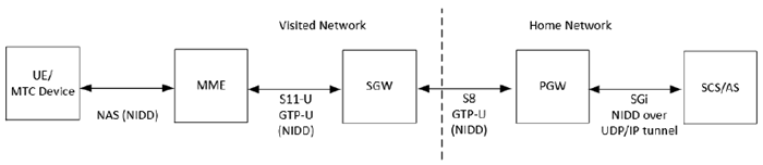 Copy of original 3GPP image for 3GPP TS 33.127, Fig. 7.10.1.3.2-1: EPS Architecture for NIDD using a PtP SGi tunnel in roaming situation