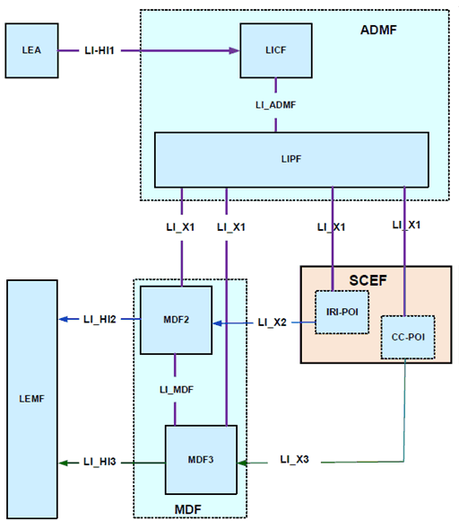 Copy of original 3GPP image for 3GPP TS 33.127, Fig. 7.11.2.1-1: LI architecture for NIDD using SCEF showing LI at SCEF/IWK-SCEF