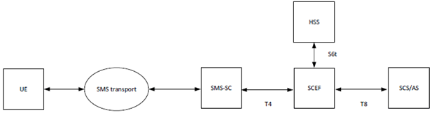 Copy of original 3GPP image for 3GPP TS 33.127, Fig. 7.11.3.1-1: EPS architecture for device triggering