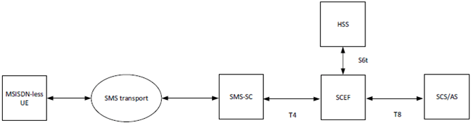 Copy of original 3GPP image for 3GPP TS 33.127, Fig. 7.11.4.1-1: EPS architecture for MSISDN-less MO SMS