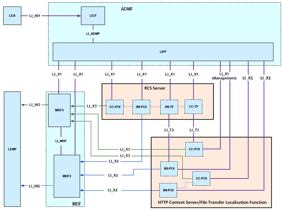 Copy of original 3GPP image for 3GPP TS 33.127, Fig. 7.13.2.1-1: LI architecture for RCS services