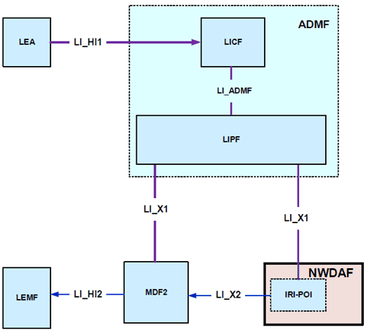 Copy of original 3GPP image for 3GPP TS 33.127, Fig. 7.18.2-1: LI architecture for 5G data analytics showing LI at NWDAF