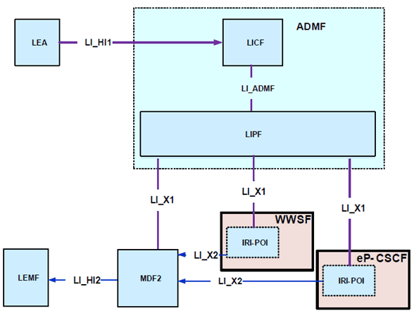 Copy of original 3GPP image for 3GPP TS 33.127, Fig. 7.19.2-1: LI architecture for WebRTC access to the IMS