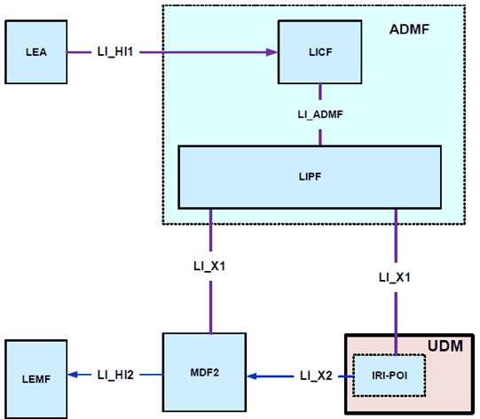 Copy of original 3GPP image for 3GPP TS 33.127, Fig. 7.2.2.1-1: LI architecture for LI at UDM