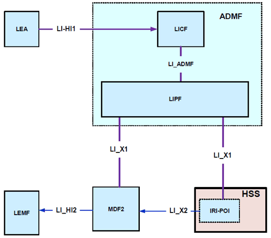 Copy of original 3GPP image for 3GPP TS 33.127, Fig. 7.2.3.1-1: LI architecture for LI at HSS