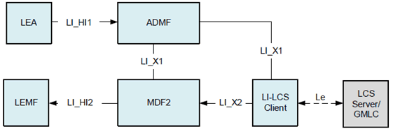 Copy of original 3GPP image for 3GPP TS 33.127, Fig. 7.3.3.2.1-1: LALS model for target positioning