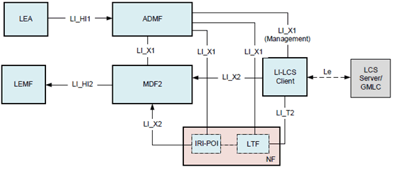 Copy of original 3GPP image for 3GPP TS 33.127, Fig. 7.3.3.3-1: LALS model for triggered location (POI/LTF option)