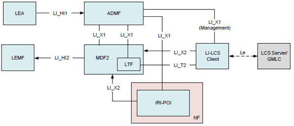 Copy of original 3GPP image for 3GPP TS 33.127, Fig. 7.3.3.3-2: LALS Model for triggered location (MDF/LTF option)