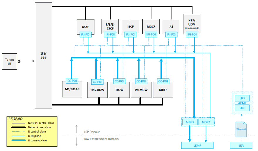 Copy of original 3GPP image for 3GPP TS 33.127, Fig. 7.4.1-1: EPS/5GS-Anchored IMS High Level LI Architecture