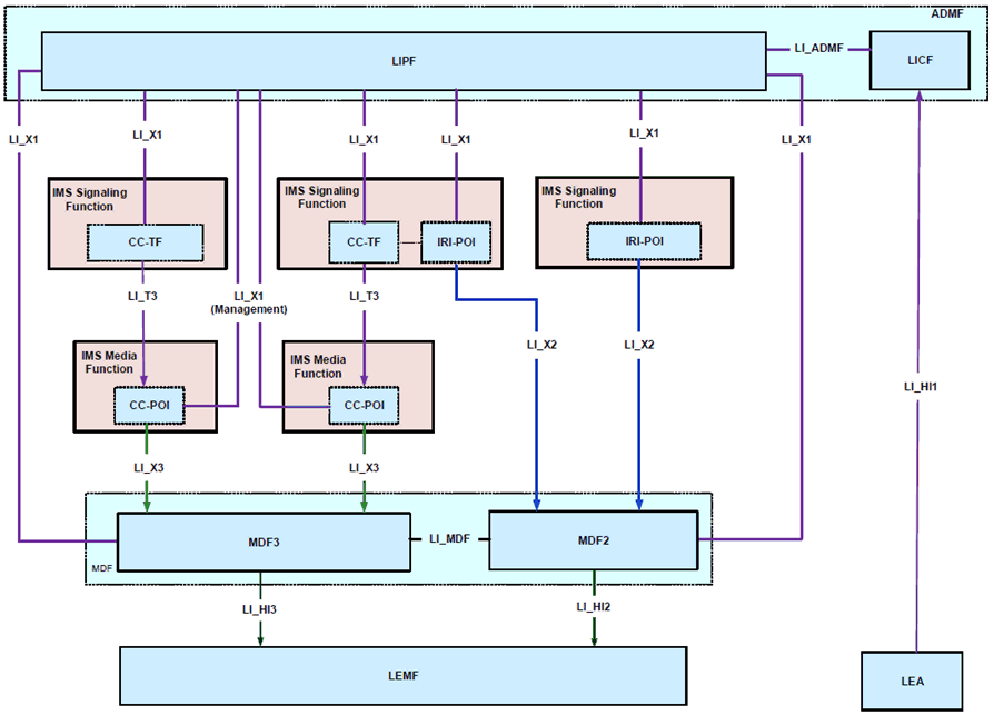 Copy of original 3GPP image for 3GPP TS 33.127, Fig. 7.4.2.1-1: IMS LI architecture