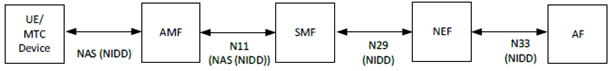 Copy of original 3GPP image for 3GPP TS 33.127, Fig. 7.8.1.2.1-1: 5GS Architecture for NIDD using NEF