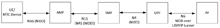 Copy of original 3GPP image for 3GPP TS 33.127, Fig. 7.8.1.2.2-1: 5GS Architecture for NIDD using a PtP N6 tunnel