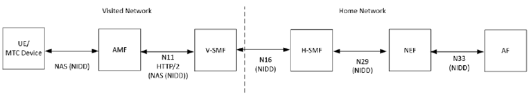 Copy of original 3GPP image for 3GPP TS 33.127, Fig. 7.8.1.3.1-1: 5GS Architecture for NIDD using NEF in roaming situation