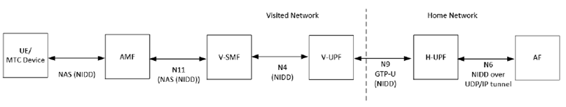 Copy of original 3GPP image for 3GPP TS 33.127, Fig. 7.8.1.3.2-1: 5GS Architecture of NIDD using a PtP N6 tunnel in roaming situation