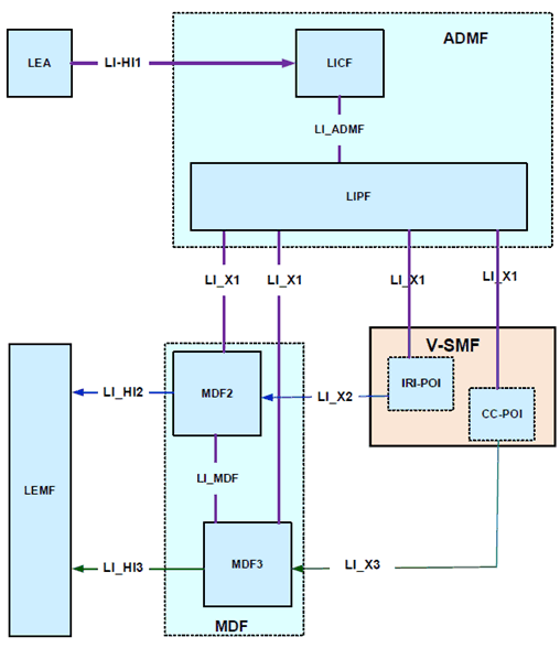 Copy of original 3GPP image for 3GPP TS 33.127, Fig. 7.8.2.1.2-1: LI architecture for NIDD using NEF showing LI at V-SMF