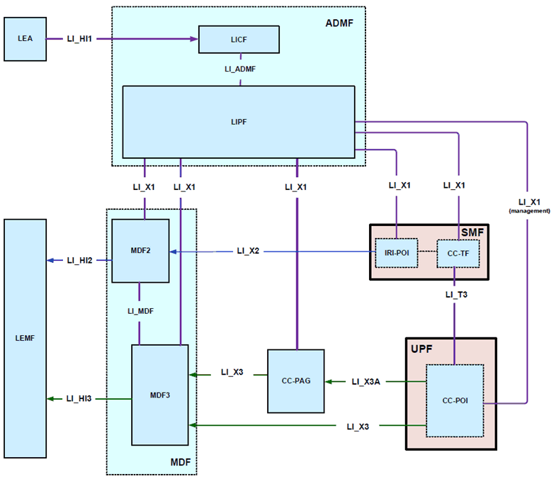 Copy of original 3GPP image for 3GPP TS 33.127, Fig. 8.6.2-1: LI architecture showing CC-PAG