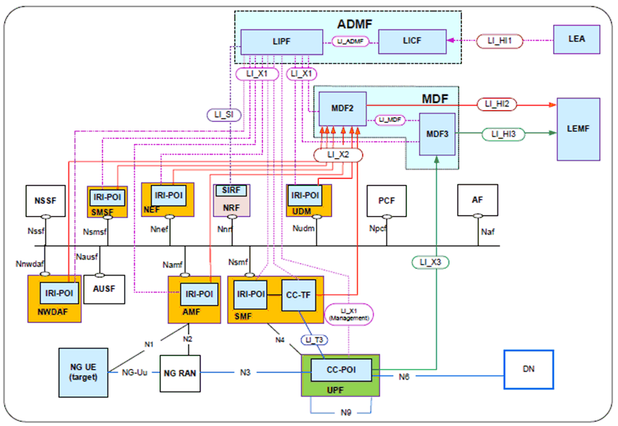 Copy of original 3GPP image for 3GPP TS 33.127, Fig. A.1.2-1: Network topology showing LI for 5G (service-based representation) with point-to-point LI system