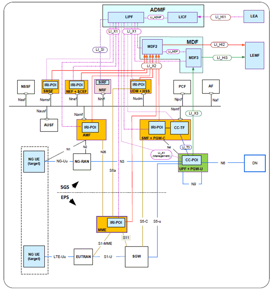 Copy of original 3GPP image for 3GPP TS 33.127, Fig. A.2.2-1: Network topology showing LI for interworking with EPC/E-UTRAN